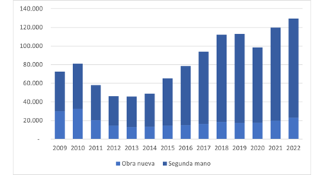 Número de transacciones de viviendas en Portugal